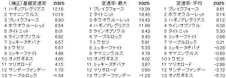 2025　アンタレスＳ　変速率